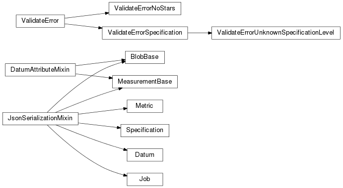Inheritance diagram of lsst.validate.drp.base.BlobBase, lsst.validate.drp.base.Datum, lsst.validate.drp.base.DatumAttributeMixin, lsst.validate.drp.base.Job, lsst.validate.drp.base.JsonSerializationMixin, lsst.validate.drp.base.MeasurementBase, lsst.validate.drp.base.Metric, lsst.validate.drp.base.Specification, lsst.validate.drp.base.ValidateError, lsst.validate.drp.base.ValidateErrorNoStars, lsst.validate.drp.base.ValidateErrorSpecification, lsst.validate.drp.base.ValidateErrorUnknownSpecificationLevel